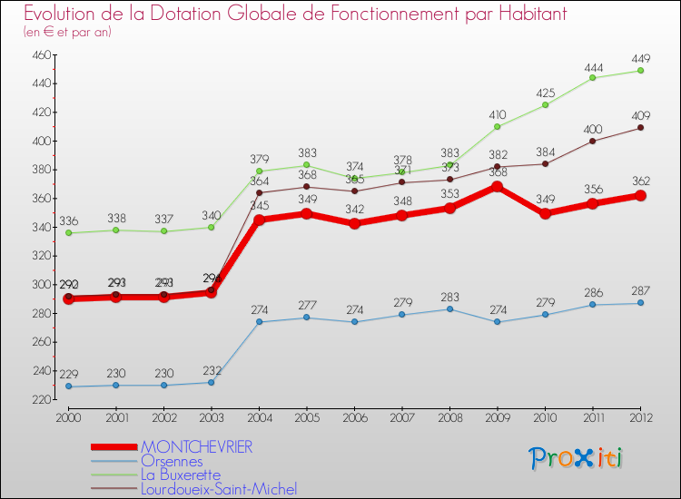 Evolution et montant de la dotation globale de fonctionnement par Habitant pour MONTCHEVRIER et les communes proches Comparaison des dotations globales de fonctionnement par habitant pour MONTCHEVRIER et les communes voisines