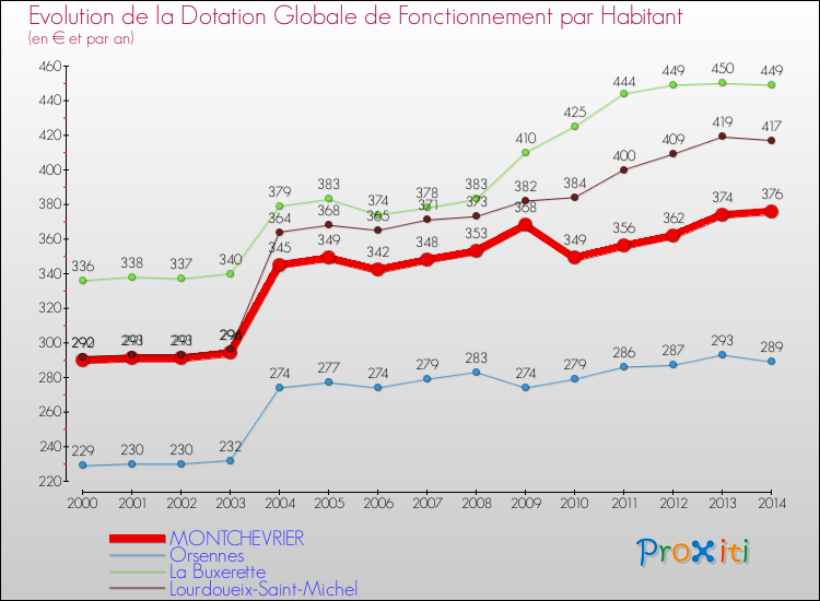Evolution et montant de la dotation globale de fonctionnement par Habitant pour MONTCHEVRIER et les communes proches de 2000 à 2014. Comparaison des dotations globales de fonctionnement par habitant pour MONTCHEVRIER et les communes voisines de 2000 à 2014.