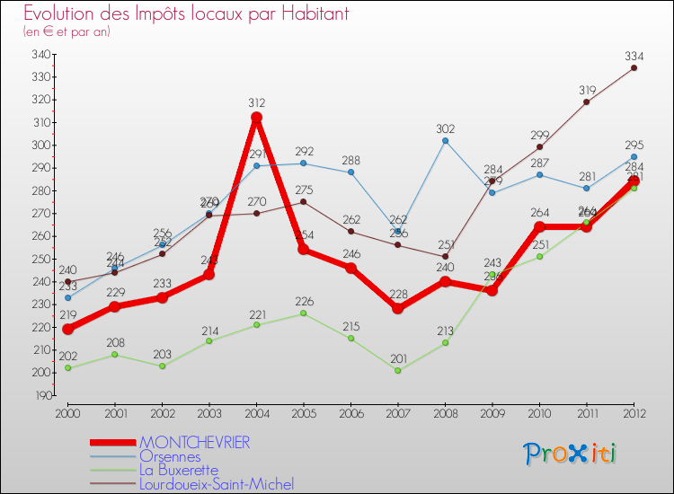 Evolution et montant des impôts locaux par Habitant pour MONTCHEVRIER et les communes proches Comparaison des impôts locaux par habitant pour MONTCHEVRIER et les communes voisines