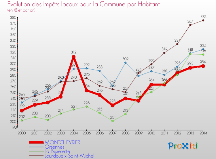 Evolution et montant des impôts locaux par Habitant pour MONTCHEVRIER et les communes proches de 2000 à 2014 Comparaison des impôts locaux par habitant pour MONTCHEVRIER et les communes voisines de 2000 à 2014