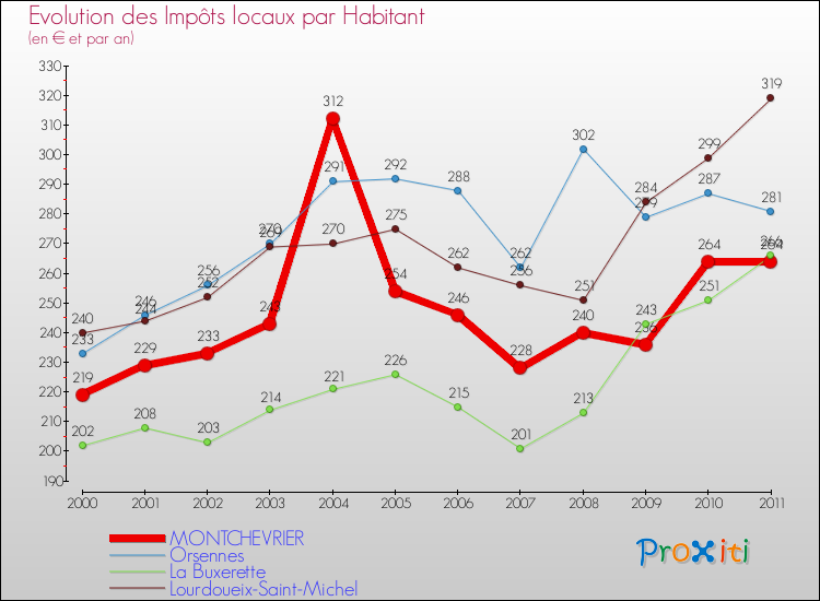 Evolution et montant des impôts locaux par Habitant pour MONTCHEVRIER et les communes proches Comparaison des impôts locaux par habitant pour MONTCHEVRIER et les communes voisines