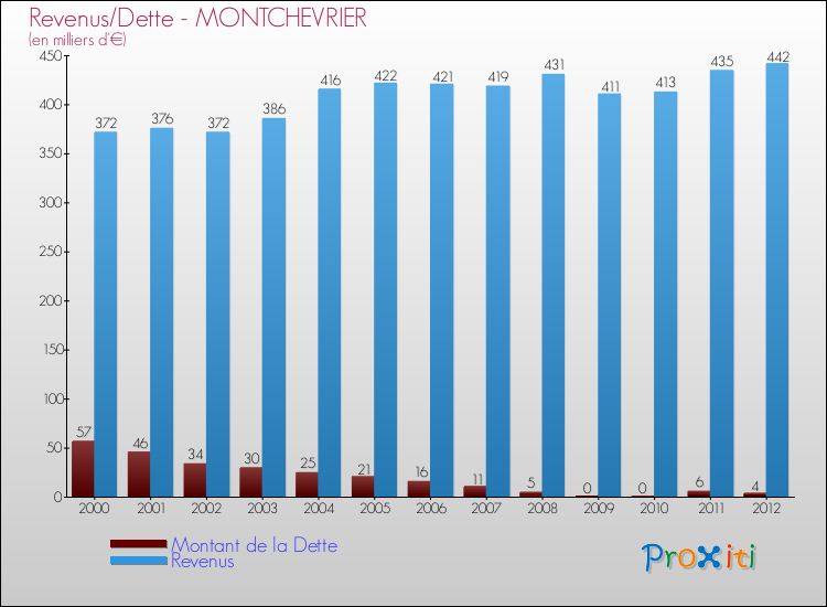Evolution comparée de la dette et des revenus pour la commune de MONTCHEVRIER de 2000 à 2012 Comparaison de la dette et des revenus pour MONTCHEVRIER de 2000 à 2012