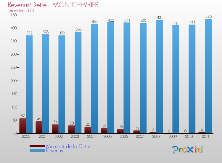 Evolution comparée de la dette et des revenus pour la commune de MONTCHEVRIER de 2000 à 2011 Comparaison de la dette et des revenus pour MONTCHEVRIER de 2000 à 2011