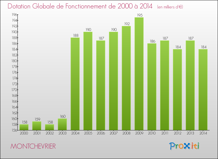 Evolution du montant de la Dotation Globale de Fonctionnement pour la commune de MONTCHEVRIER de 2000 à 2014 Evolution du montant de la Dotation Globale de Fonctionnement pour MONTCHEVRIER de 2000 à 2014