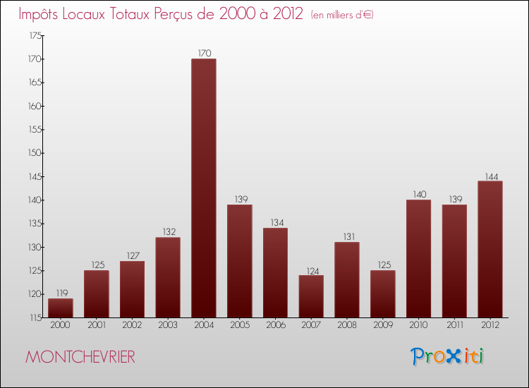 Evolution des Impôts Locaux pour la commune de MONTCHEVRIER de 2000 à 2012 Evolution des Impôts Locaux pour MONTCHEVRIER de 2000 à 2012
