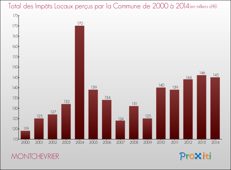 Evolution des Impôts Locaux pour la commune de MONTCHEVRIER de 2000 à 2014 Evolution des Impôts Locaux pour MONTCHEVRIER de 2000 à 2014