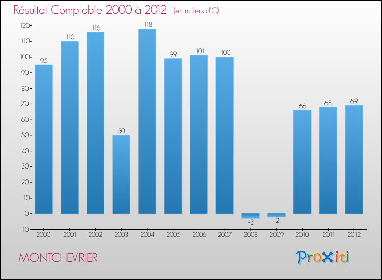 Evolution du résultat comptable pour la commune de MONTCHEVRIER de 2000 à 2012 Evolution du résultat comptable pour MONTCHEVRIER de 2000 à 2012