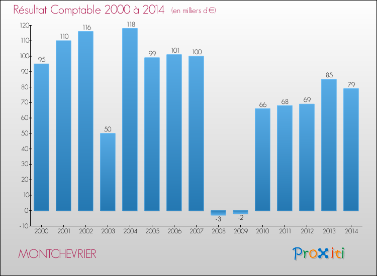 Evolution du résultat comptable pour la commune de MONTCHEVRIER de 2000 à 2014 Evolution du résultat comptable pour MONTCHEVRIER de 2000 à 2014