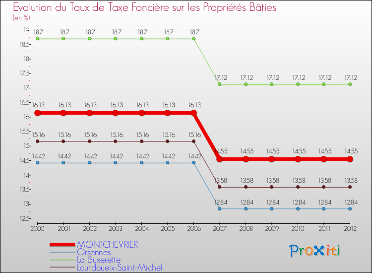 Evolution du taux de la taxe foncière sur le bati pour MONTCHEVRIER et les communes proches de 2000 à 2012 Comparaison des taux de taxe foncière sur le bati pour MONTCHEVRIER et les communes voisines de 2000 à 2012