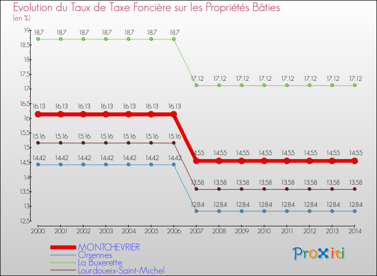 Evolution du taux de la taxe foncière sur le bati pour MONTCHEVRIER et les communes proches de 2000 à 2014 Comparaison des taux de taxe foncière sur le bati pour MONTCHEVRIER et les communes voisines de 2000 à 2014