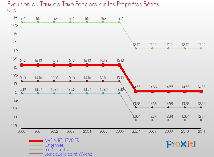 Evolution du taux de la taxe foncière sur le bati pour MONTCHEVRIER et les communes proches Comparaison des taux de taxe foncière sur le bati pour MONTCHEVRIER et les communes voisines