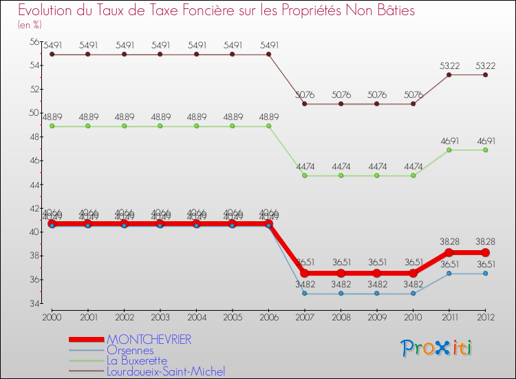 Evolution du taux de la taxe foncière sur les immeubles et terrains non batis pour MONTCHEVRIER et les communes proches de 2000 à 2012 Comparaison des taux de la taxe foncière sur les immeubles et terrains non batis pour MONTCHEVRIER et les communes voisines de 2000 à 2012