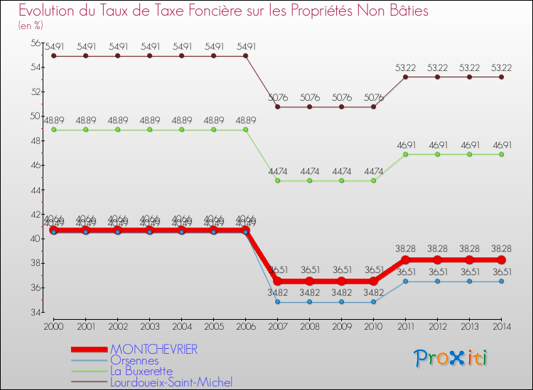 Evolution du taux de la taxe foncière sur les immeubles et terrains non batis pour MONTCHEVRIER et les communes proches de 2000 à 2014 Comparaison des taux de la taxe foncière sur les immeubles et terrains non batis pour MONTCHEVRIER et les communes voisines de 2000 à 2014