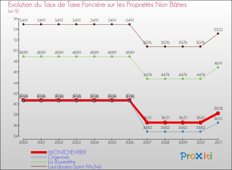 Evolution du taux de la taxe foncière sur les immeubles et terrains non batis pour MONTCHEVRIER et les communes proches Comparaison des taux de la taxe foncière sur les immeubles et terrains non batis pour MONTCHEVRIER et les communes voisines