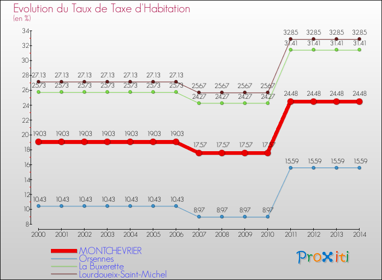 Evolution du taux de la taxe d'habitation pour MONTCHEVRIER et les communes proches de 2000 à 2014 Comparaison des taux de la taxe d'habitation pour MONTCHEVRIER et les communes voisines de 2000 à 2014