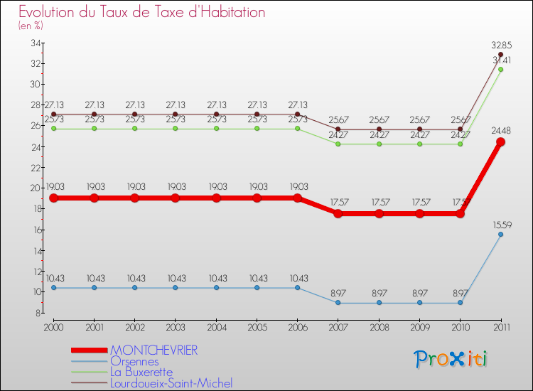 Evolution du taux de la taxe d'habitation pour MONTCHEVRIER et les communes proches Comparaison des taux de la taxe d'habitation pour MONTCHEVRIER et les communes voisines
