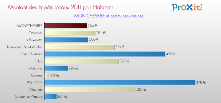 Montant des impôts locaux par Habitant pour MONTCHEVRIER et les communes proches Comparaison des impôts locaux par habitant pour MONTCHEVRIER et les communes voisines