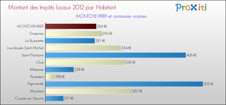 Montant des impôts locaux par Habitant pour MONTCHEVRIER et les communes proches Comparaison des impôts locaux par habitant pour MONTCHEVRIER et les communes voisines