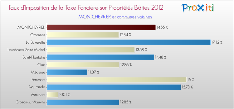 Taux d'imposition de la taxe foncière sur le bati 2012 pour MONTCHEVRIER et les communes proches Comparaison des taux d'imposition de la taxe foncière sur le bati 2012 pour MONTCHEVRIER et les communes voisines