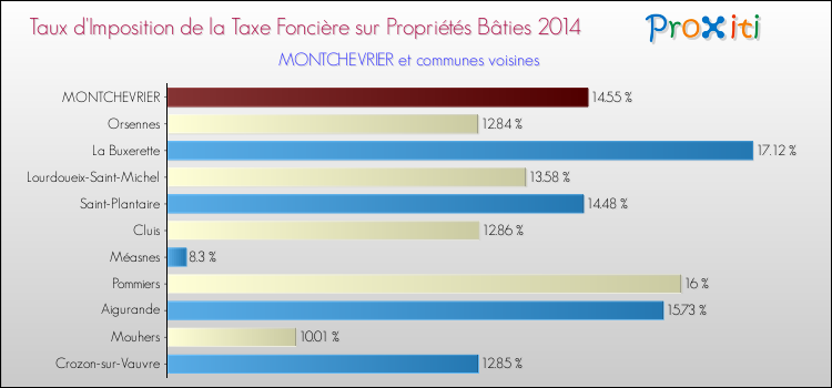 Taux d'imposition de la taxe foncière sur le bati 2014 pour MONTCHEVRIER et les communes proches Comparaison des taux d'imposition de la taxe foncière sur le bati 2014 pour MONTCHEVRIER et les communes voisines
