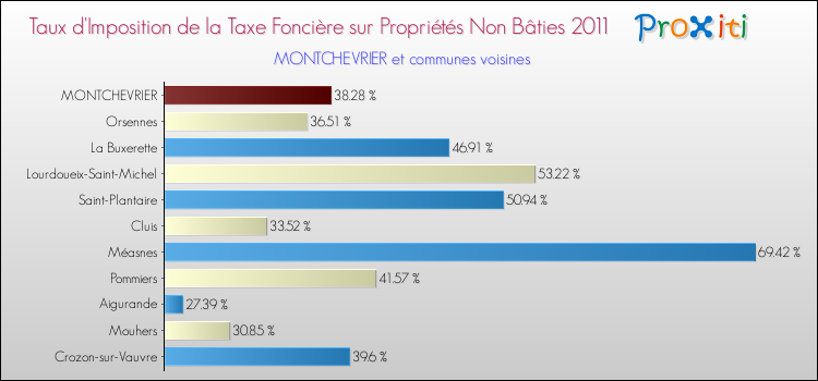 Taux d'imposition de la taxe foncière sur les immeubles et terrains non batis 2011 pour MONTCHEVRIER et les communes proches Comparaison des taux d'imposition de la taxe foncière sur les immeubles et terrains non batis 2011 pour MONTCHEVRIER et les communes voisines