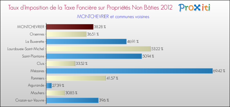 Taux d'imposition de la taxe foncière sur les immeubles et terrains non batis 2012 pour MONTCHEVRIER et les communes proches Comparaison des taux d'imposition de la taxe foncière sur les immeubles et terrains non batis 2012 pour MONTCHEVRIER et les communes voisines