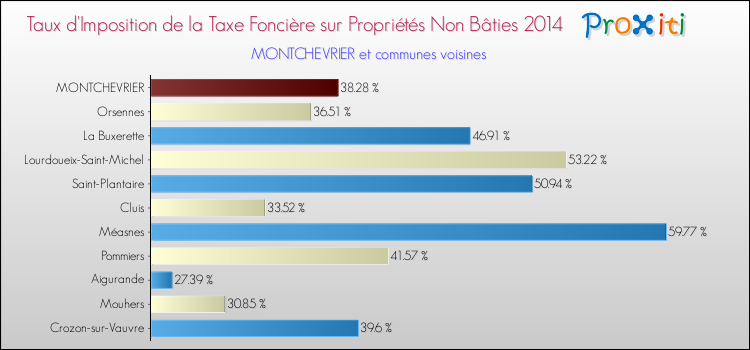 Taux d'imposition de la taxe foncière sur les immeubles et terrains non batis 2014 pour MONTCHEVRIER et les communes proches Comparaison des taux d'imposition de la taxe foncière sur les immeubles et terrains non batis 2014 pour MONTCHEVRIER et les communes voisines