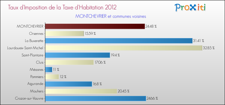 Taux d'imposition de la taxe d'habitation 2012 pour MONTCHEVRIER et les communes proches Comparaison des taux d'imposition de la taxe d'habitation 2012 pour MONTCHEVRIER et les communes voisines