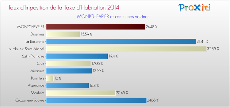 Taux d'imposition de la taxe d'habitation 2014 pour MONTCHEVRIER et les communes proches Comparaison des taux d'imposition de la taxe d'habitation 2014 pour MONTCHEVRIER et les communes voisines