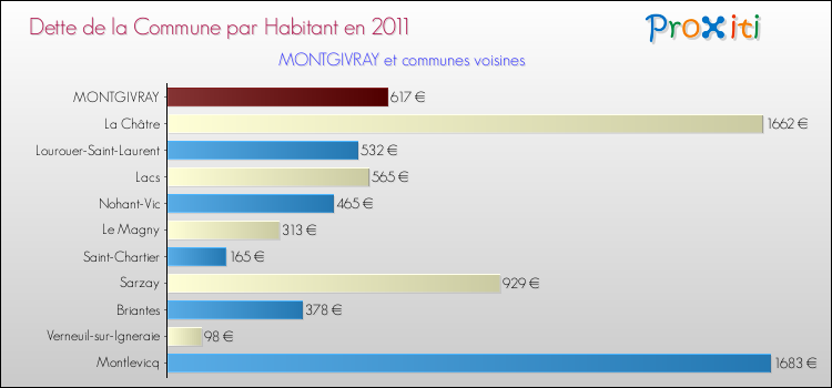 Dette par habitant de la commune en 2011 pour MONTGIVRAY et les communes proches Comparaison de la dette par habitant de la commune en 2011 pour MONTGIVRAY et les communes voisines
