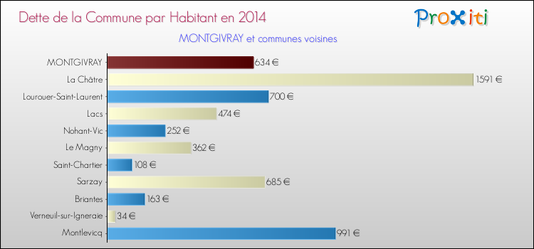 Dette par habitant de la commune en 2014 pour MONTGIVRAY et les communes proches Comparaison de la dette par habitant de la commune en 2014 pour MONTGIVRAY et les communes voisines