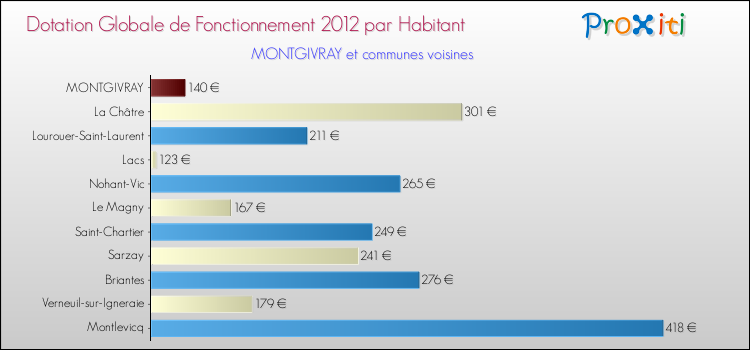 Montant des dotations globales de fonctionnement DGF par Habitant pour MONTGIVRAY et les communes proches Comparaison des des dotations globales de fonctionnement DGF par habitant pour MONTGIVRAY et les communes voisines