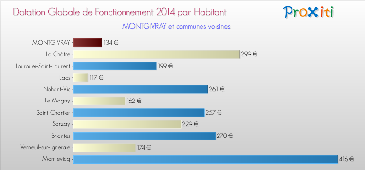 Montant des dotations globales de fonctionnement DGF par Habitant pour MONTGIVRAY et les communes proches en 2014. Comparaison des des dotations globales de fonctionnement DGF par habitant pour MONTGIVRAY et les communes voisines en 2014.