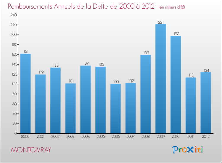 Evolution de l'annuité de la dette pour la commune de MONTGIVRAY de 2000 à 2012 Annuités de la dette pour MONTGIVRAY de 2000 à 2012