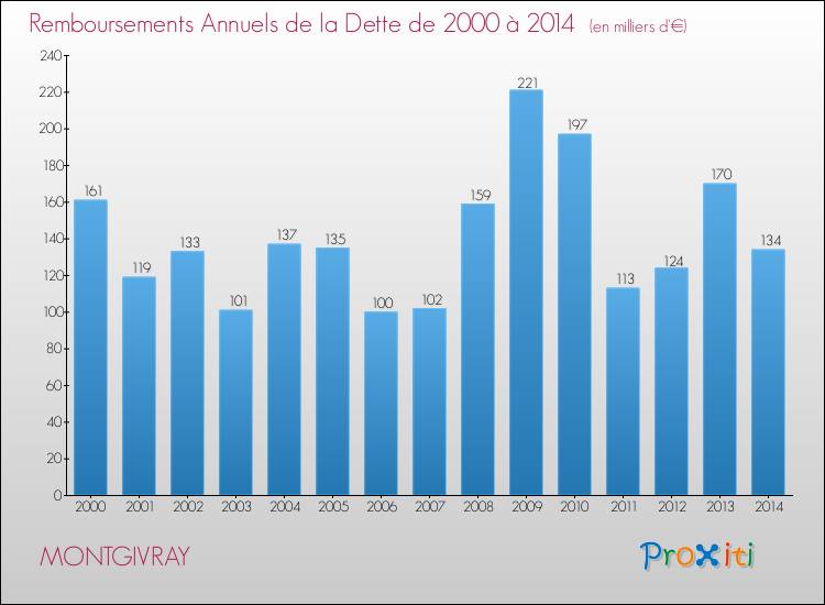 Evolution de l'annuité de la dette pour la commune de MONTGIVRAY de 2000 à 2014 Annuités de la dette pour MONTGIVRAY de 2000 à 2014