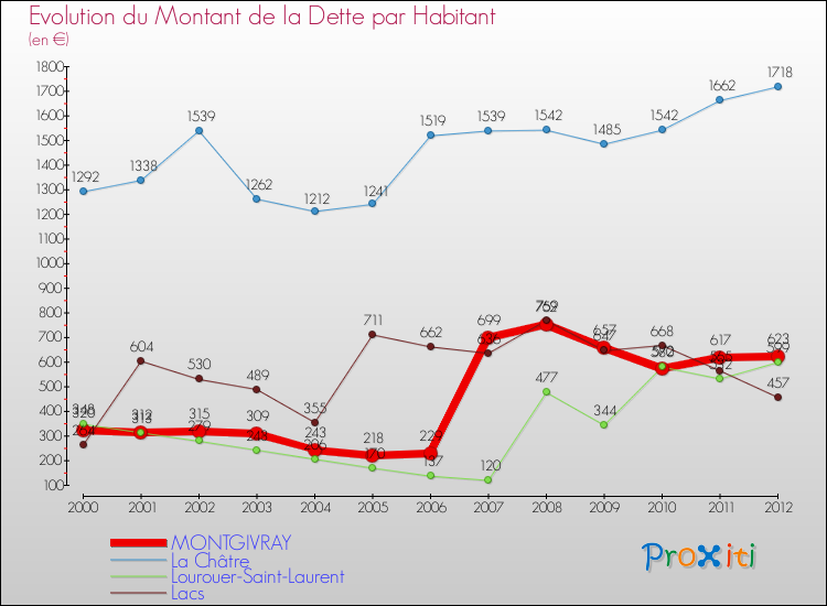 Evolution de la dette par habitant pour la commune de MONTGIVRAY et les communes proches de 2000 à 2012 Comparaison de la dette par habitant pour MONTGIVRAY et les communes voisines de 2000 à 2012