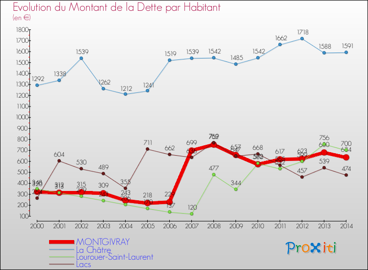 Evolution de la dette par habitant pour la commune de MONTGIVRAY et les communes proches de 2000 à 2014 Comparaison de la dette par habitant pour MONTGIVRAY et les communes voisines de 2000 à 2014