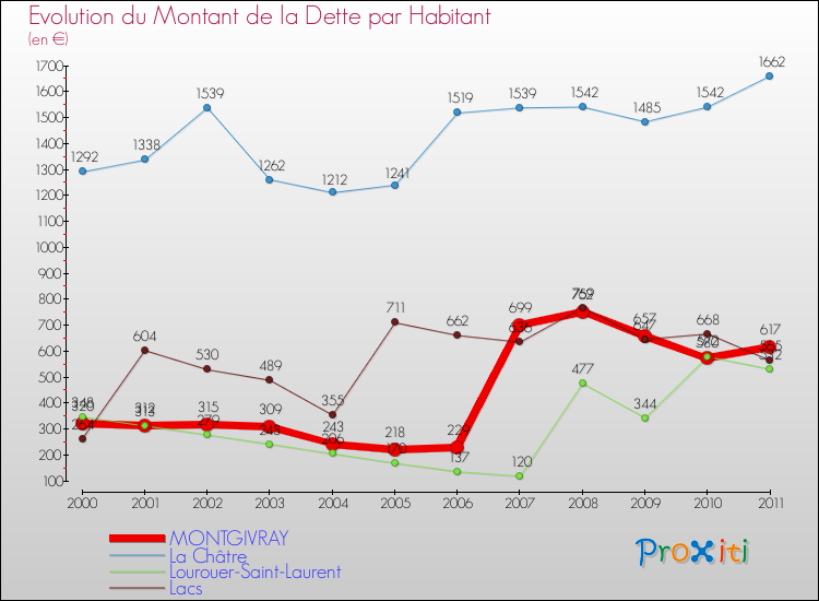 Evolution de la dette par habitant pour la commune de MONTGIVRAY et les communes proches Comparaison de la dette par habitant pour MONTGIVRAY et les communes voisines