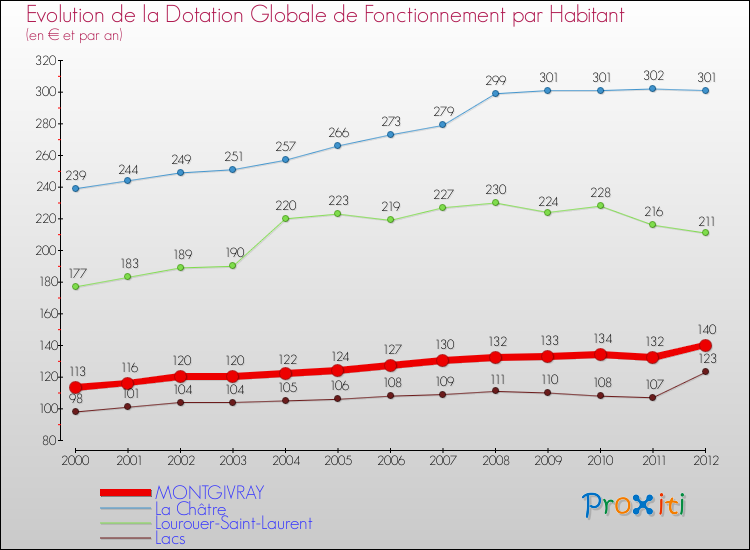 Evolution et montant de la dotation globale de fonctionnement par Habitant pour MONTGIVRAY et les communes proches Comparaison des dotations globales de fonctionnement par habitant pour MONTGIVRAY et les communes voisines