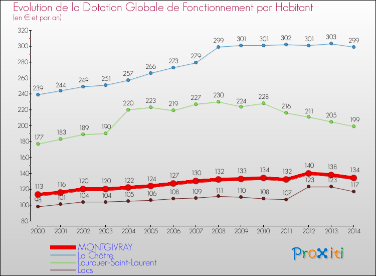 Evolution et montant de la dotation globale de fonctionnement par Habitant pour MONTGIVRAY et les communes proches de 2000 à 2014. Comparaison des dotations globales de fonctionnement par habitant pour MONTGIVRAY et les communes voisines de 2000 à 2014.