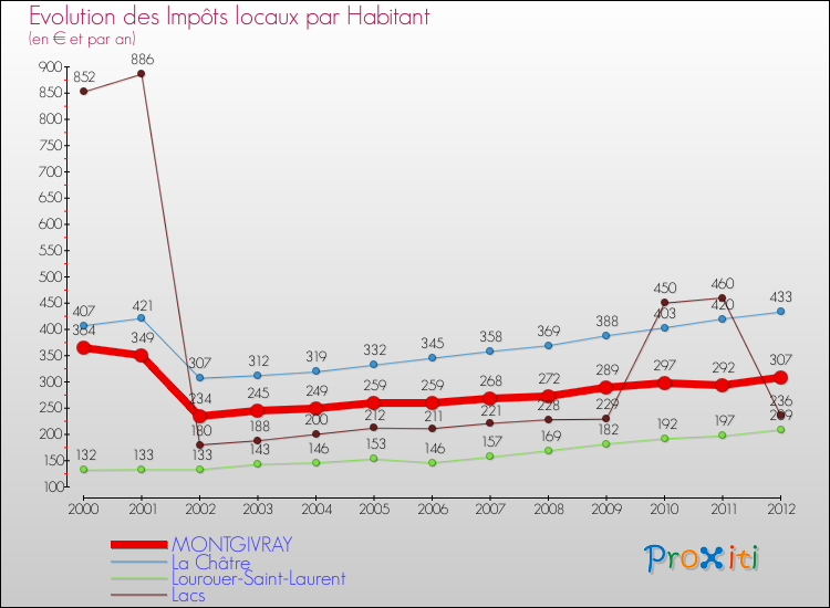 Evolution et montant des impôts locaux par Habitant pour MONTGIVRAY et les communes proches Comparaison des impôts locaux par habitant pour MONTGIVRAY et les communes voisines