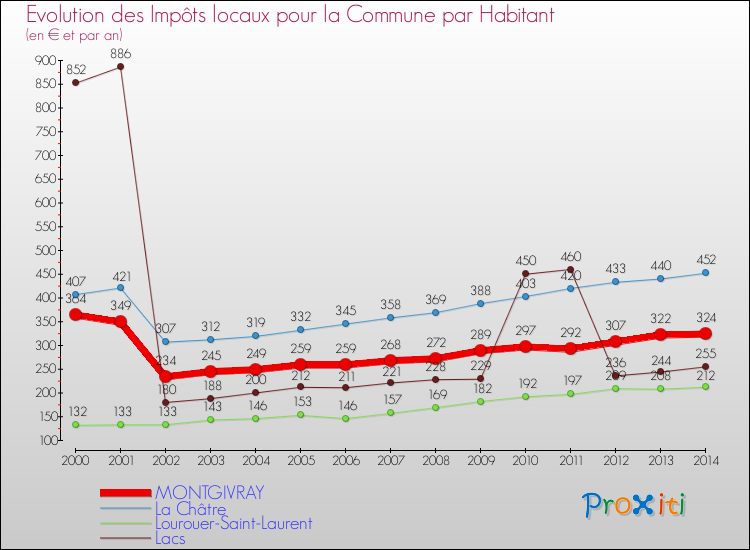 Evolution et montant des impôts locaux par Habitant pour MONTGIVRAY et les communes proches de 2000 à 2014 Comparaison des impôts locaux par habitant pour MONTGIVRAY et les communes voisines de 2000 à 2014