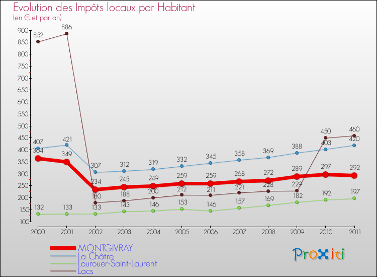 Evolution et montant des impôts locaux par Habitant pour MONTGIVRAY et les communes proches Comparaison des impôts locaux par habitant pour MONTGIVRAY et les communes voisines