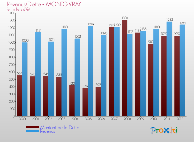 Evolution comparée de la dette et des revenus pour la commune de MONTGIVRAY de 2000 à 2012 Comparaison de la dette et des revenus pour MONTGIVRAY de 2000 à 2012