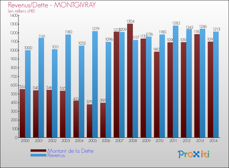 Evolution comparée de la dette et des revenus pour la commune de MONTGIVRAY de 2000 à 2014 Comparaison de la dette et des revenus pour MONTGIVRAY de 2000 à 2014