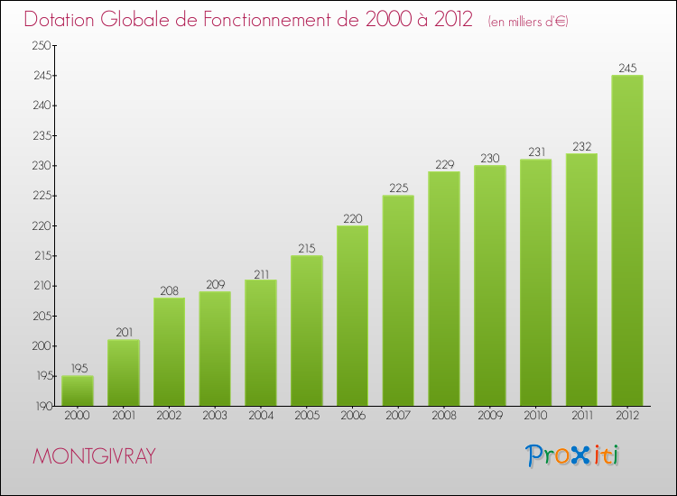 Evolution du montant de la Dotation Globale de Fonctionnement pour la commune de MONTGIVRAY de 2000 à 2012 Evolution du montant de la Dotation Globale de Fonctionnement pour MONTGIVRAY de 2000 à 2012