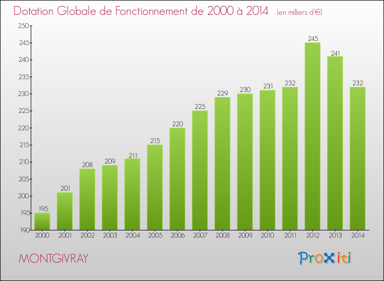 Evolution du montant de la Dotation Globale de Fonctionnement pour la commune de MONTGIVRAY de 2000 à 2014 Evolution du montant de la Dotation Globale de Fonctionnement pour MONTGIVRAY de 2000 à 2014
