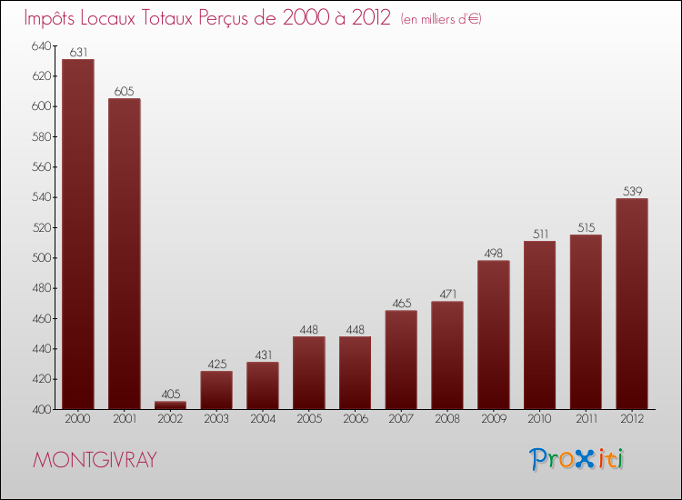 Evolution des Impôts Locaux pour la commune de MONTGIVRAY de 2000 à 2012 Evolution des Impôts Locaux pour MONTGIVRAY de 2000 à 2012