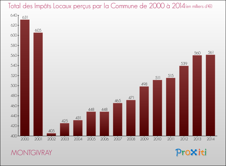 Evolution des Impôts Locaux pour la commune de MONTGIVRAY de 2000 à 2014 Evolution des Impôts Locaux pour MONTGIVRAY de 2000 à 2014