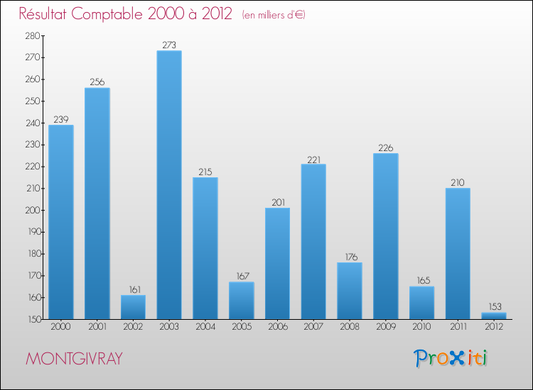 Evolution du résultat comptable pour la commune de MONTGIVRAY de 2000 à 2012 Evolution du résultat comptable pour MONTGIVRAY de 2000 à 2012